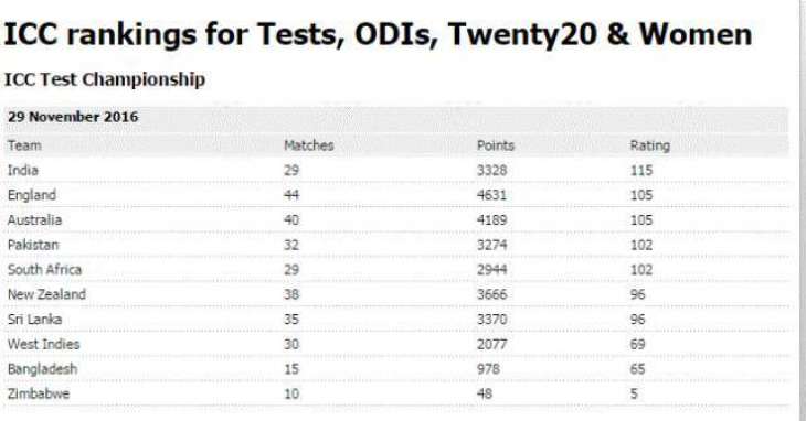 Pakistan ranked down in Test ratings