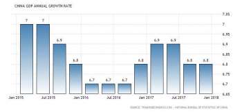 China's growth shows 