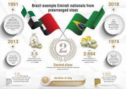 إعفاء متبادل من تأشيرات الدخول بين الإمارات والبرازيل لحاملي لجميع جوازات السفر