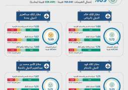 الطيران المدني: 69% نسبة رضا المسافرين خلال شهر مايو في مطارات الرياض وجدة والدمام والمدينة المنورة