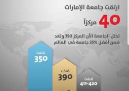 جامعة الإمارات ضمن أفضل 350 جامعة عالمية