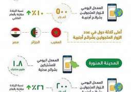 هيئة الاتصالات وتقنية المعلومات تعلن نجاح الخطة التشغيلية لموسم شهر رمضان في مكة المكرمة والمدينة المنورة