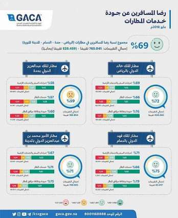 الطيران المدني: 69% نسبة رضا المسافرين خلال شهر مايو في مطارات الرياض وجدة والدمام والمدينة المنورة