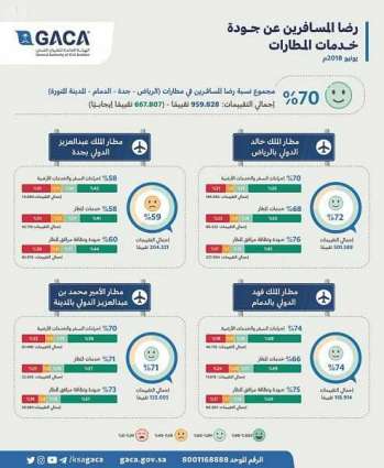 الطيران المدني :  70 % نسبة رضا المسافرين خلال شهر يونيو في مطارات الرياض وجدة والدمام والمدينة المنورة