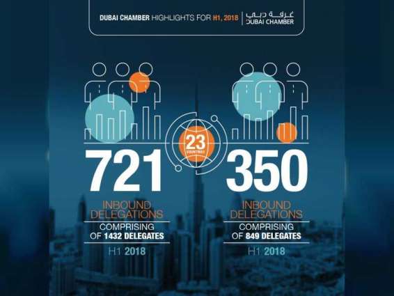 Dubai Chamber reveals 106% increase in international delegation visits in H1 2018