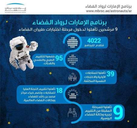 9 مرشحين يتأهلون إلى مرحلة التقييم النهائي من برنامج الإمارات لرواد الفضاء