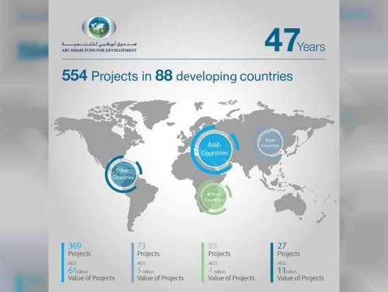 ADFD's development support reaches AED84 billion