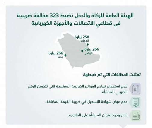 الزكاة والدخل تضبط 323 مخالفة ضريبية ضمن 1876 جولة تفتيشية في مختلف مناطق المملكة لقطاعي الاتصالات والأجهزة الكهربائية