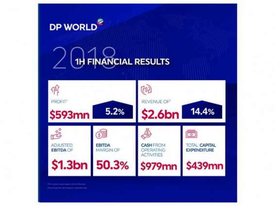 DP World announces 14.4% revenue growth in H1 2018