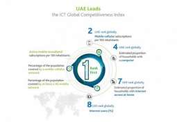 UAE leads ICT Global Competitiveness Index