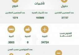 مؤشر العمرة في الأسبوع الثالث: 165 ألف تأشيرة ووصول 37 ألف معتمر