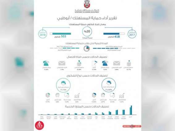 مركز أبوظبي للأعمال ينفذ 47 الف زيارة تفتيش ورقابة خلال الربع الثاني