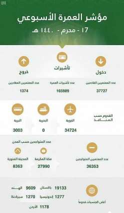 مؤشر العمرة في الأسبوع الثالث: 165 ألف تأشيرة ووصول 37 ألف معتمر