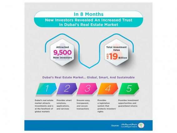 Over AED19 billion in real estate investment: Dubai Land Department