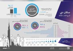 3.1 مليون نسمة سكان دبي في الربع الثالث من 2018 بنمو 7.7 %