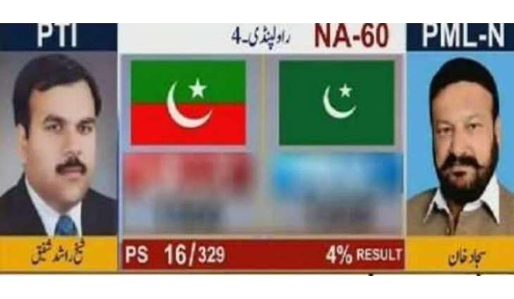 ضمنی الیکشن:آئی ووٹنگ دے فائدے ساہمنے آن لگے
این اے 60توں جتن والے تحریک انصاف دے امیدوار نوں آئی ووٹنگ راہیں 400ووٹ پئے
