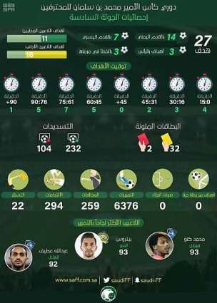 النصر يحافظ على صدارته بعد نهاية الجولة السادسة من دوري كأس الأمير محمد بن سلمان للمحترفين