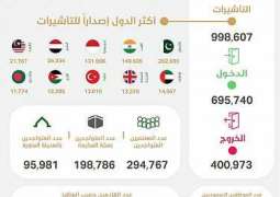 مؤشر العمرة الأسبوعي: إصدار أكثر من 998 ألف تأشيرة عمرة ووصول 695 ألف معتمر