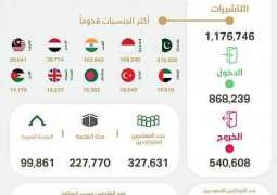 أكثر من مليون تأشيرة بنهاية الأسبوع العاشر لمؤشر العمرة