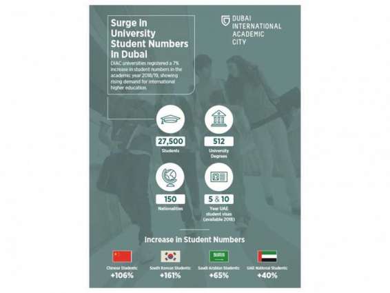 Dubai International Academic City registers surge in student numbers
