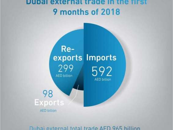 965.3 مليار درهم تجارة دبي الخارجية في الأشهر التسعة الأولى من 2018