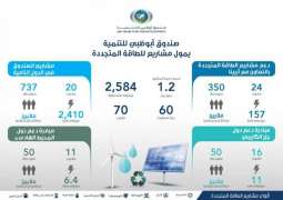 " أبوظبي للتنمية " يمول 70 مشروعا للطاقة المتجددة بـ 4.4 مليار درهم