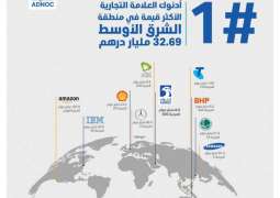 "أدنوك " العلامة التجارية الأكثر قيمة في منطقة الشرق الأوسط