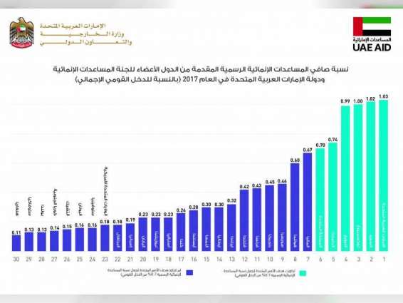 الإمارات تتصدر الدول الأكثر عطاء للعام 2017 