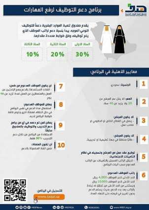 صندوق تنمية الموارد البشرية يتحمل 30% من أجور السعوديين العاملين بالقطاع الخاص في السنة الأولى ضمن 