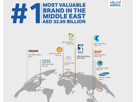 ADNOC named Middle East’s most valuable brand