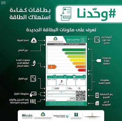 هيئة المواصفات: إصدار أكثر من 110 ألاف ترخيص لبطاقات كفاءة الطاقة منذ بداية البرنامج السعودي لكفاءة الطاقة