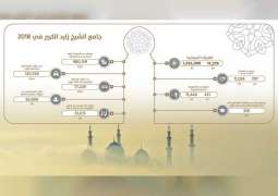 جامع الشيخ زايد الكبير يرسخ مكانته في تعزيز قيم التسامح عالمياً