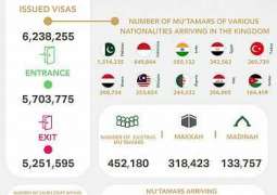 مؤشر العمرة الأسبوعي: إصدار أكثر من 6.2 مليون تأشيرة عمرة ووصول أكثر من 5.7 مليون معتمر