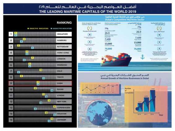 دبي الأولى في الشرق الأوسط والتاسعة بين أفضل العواصم البحرية في العالم
