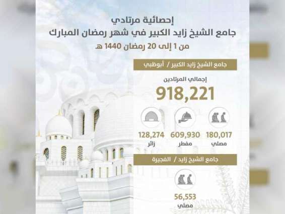 أكثر من 918 ألف شخص ضيوف جامع الشيخ زايد الكبير خلال الأيام العشرين الأولى من رمضان