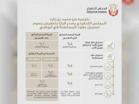 المجلس التنفيذي يصدر قراراً بتخفيض رسوم تسجيل عقود المساطحة في أبوظبي