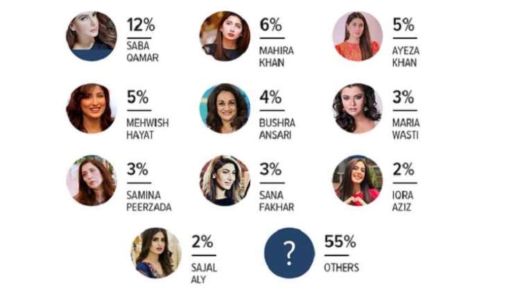 TV: Saba Qamar tops the most popular female TV actor category according to a Gallup Pakistan survey