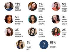 TV: Saba Qamar tops the most popular female TV actor category according to a Gallup Pakistan survey
