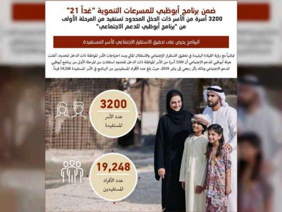 3200 أسرة تستفيد من المرحلة الأولى من "برنامج أبوظبي للدعم الاجتماعي"