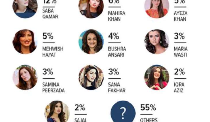 TV: Saba Qamar tops the most popular female TV actor category according to a Gallup Pakistan survey