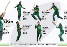 Babar reaches top three, Imam, Haris, Imad, Shadab, Amir and Shaheen improve ICC ODI rankings