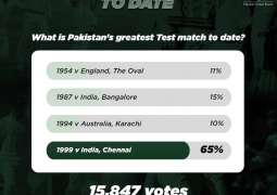 1999 Chennai Test voted by fans as Pakistan’s greatest Test