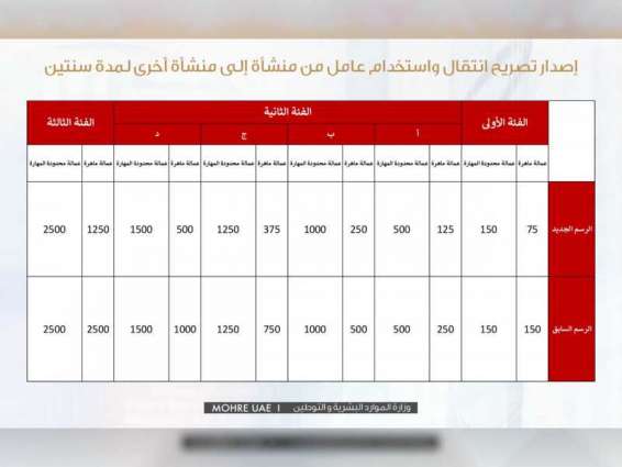 Ministry of Human Resources and Emiratisation reduces fees for 145 services, transactions