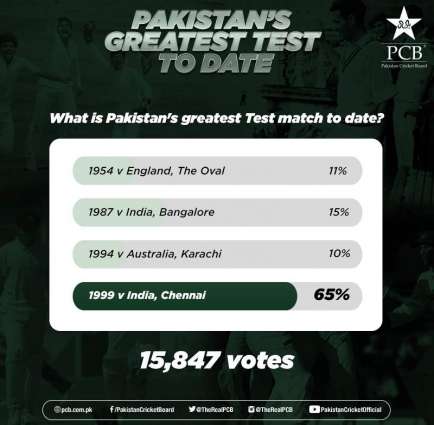 1999 Chennai Test voted by fans as Pakistan’s greatest Test