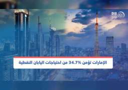 الإمارات تؤمن 34.7% من احتياجات اليابان النفطية