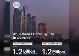 Abu Dhabi's hotel guest numbers reach 1.2 million in Q2 2019