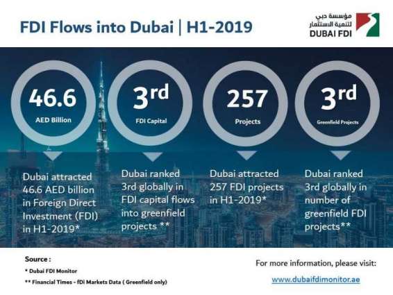 Dubai attracts AED46.6 billion in FDIs for H1 2019