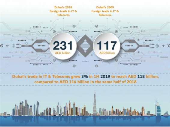 Dubai’s foreign trade in IT doubles in 10 years to AED231 bn