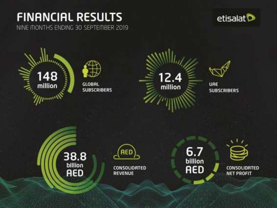 Etisalat Group reports AED6.7 billion net profit for first nine months 2019