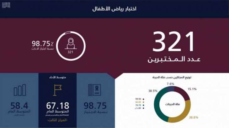 تربية جامعة الإمام عبدالرحمن بن فيصل تحقق مراكز متقدمة على مستوى المملكة